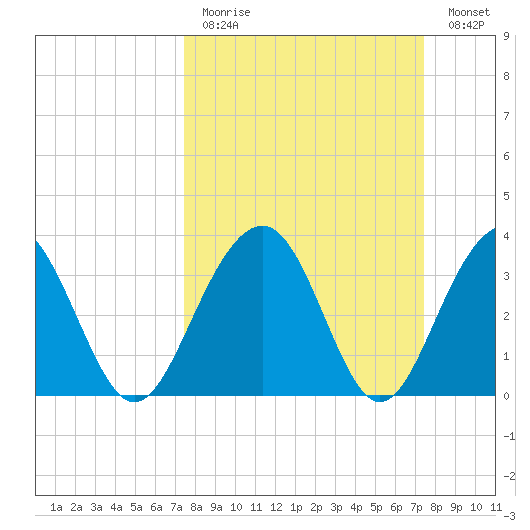 Cumberland tide chart for Sunday, March 14, 2021