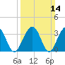 Cumberland tide chart for Sunday, March 14, 2021