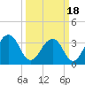 Cumberland tide chart for Thursday, March 18, 2021