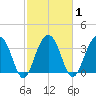 Cumberland tide chart for Monday, March 1, 2021