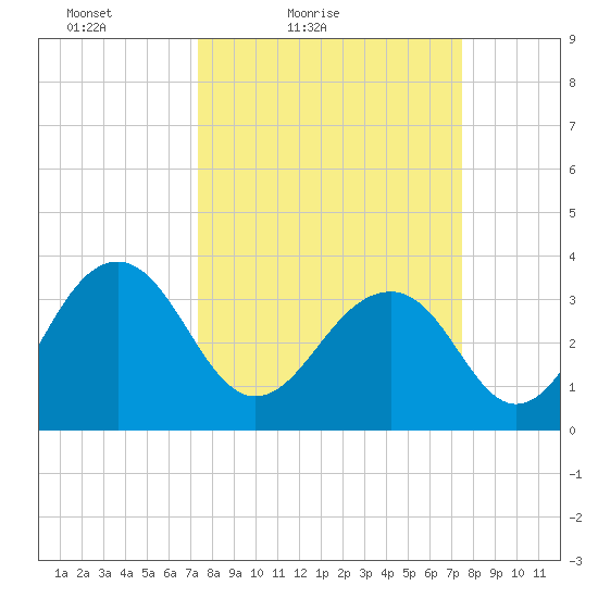 Cumberland tide chart for Saturday, March 20, 2021