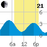 Cumberland tide chart for Sunday, March 21, 2021