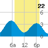 Cumberland tide chart for Monday, March 22, 2021
