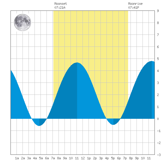 Cumberland tide chart for Sunday, March 28, 2021