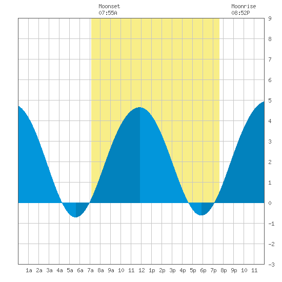 Cumberland tide chart for Monday, March 29, 2021