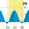 Cumberland tide chart for Monday, March 29, 2021