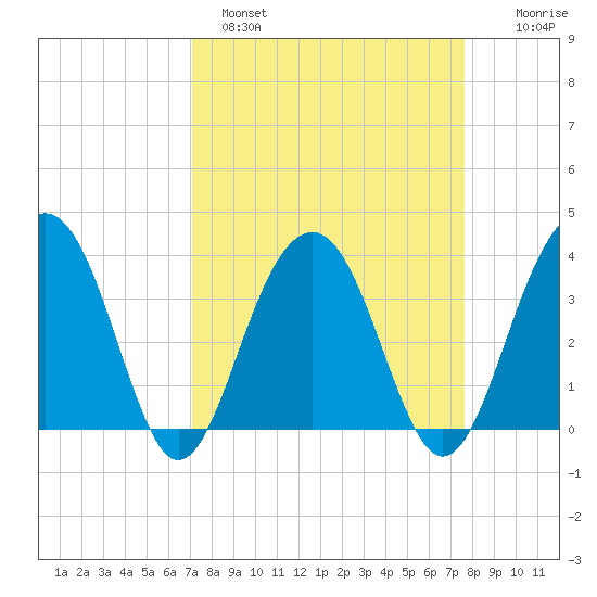 Cumberland tide chart for Tuesday, March 30, 2021