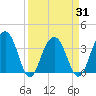 Cumberland tide chart for Wednesday, March 31, 2021