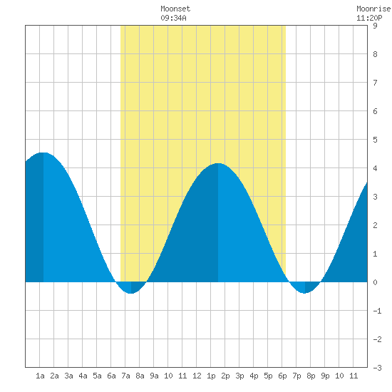 Cumberland tide chart for Wednesday, March 3, 2021