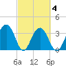 Cumberland tide chart for Thursday, March 4, 2021