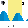 Cumberland tide chart for Friday, March 5, 2021