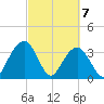 Cumberland tide chart for Sunday, March 7, 2021