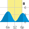 Cumberland tide chart for Monday, March 8, 2021