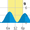 Cumberland tide chart for Tuesday, March 9, 2021