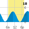 Cumberland tide chart for Saturday, April 10, 2021