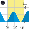 Cumberland tide chart for Sunday, April 11, 2021