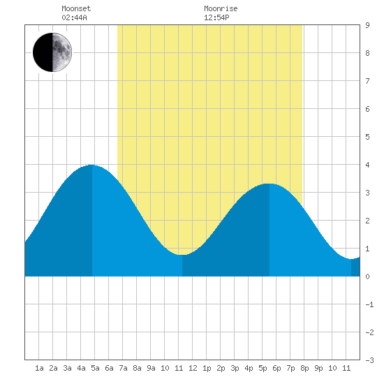 Cumberland tide chart for Tuesday, April 20, 2021