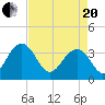 Cumberland tide chart for Tuesday, April 20, 2021