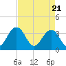 Cumberland tide chart for Wednesday, April 21, 2021