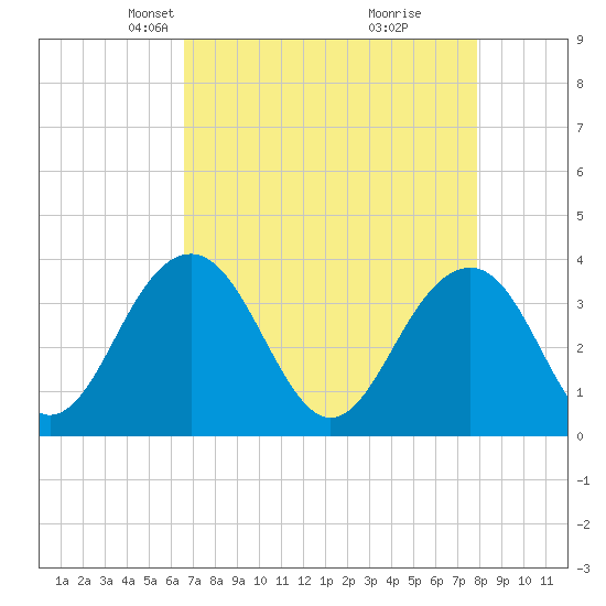 Cumberland tide chart for Thursday, April 22, 2021