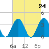 Cumberland tide chart for Saturday, April 24, 2021
