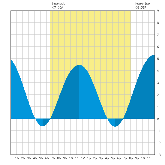 Cumberland tide chart for Tuesday, April 27, 2021