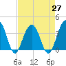 Cumberland tide chart for Tuesday, April 27, 2021