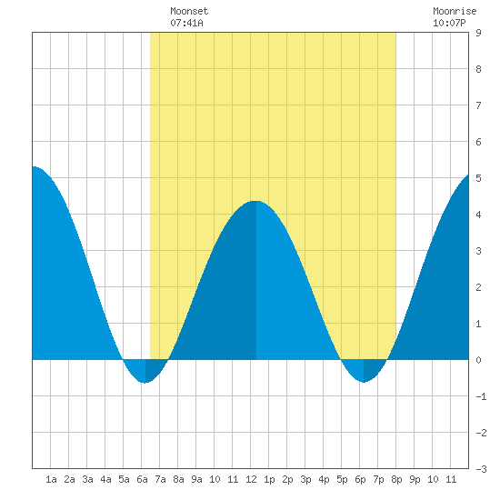 Cumberland tide chart for Wednesday, April 28, 2021