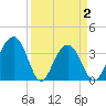Cumberland tide chart for Friday, April 2, 2021