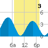 Cumberland tide chart for Saturday, April 3, 2021