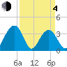 Cumberland tide chart for Sunday, April 4, 2021