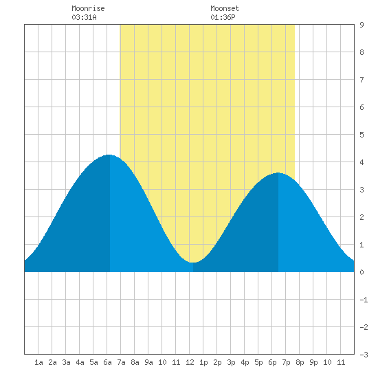 Cumberland tide chart for Monday, April 5, 2021