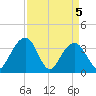 Cumberland tide chart for Monday, April 5, 2021