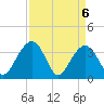 Cumberland tide chart for Tuesday, April 6, 2021