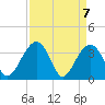 Cumberland tide chart for Wednesday, April 7, 2021