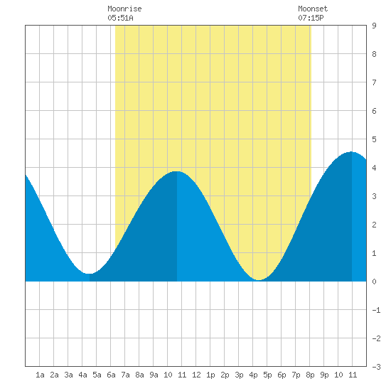 Cumberland tide chart for Monday, May 10, 2021