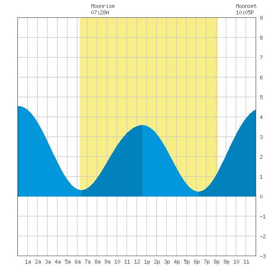 Cumberland tide chart for Thursday, May 13, 2021