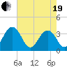 Cumberland tide chart for Wednesday, May 19, 2021