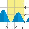 Cumberland tide chart for Saturday, May 1, 2021