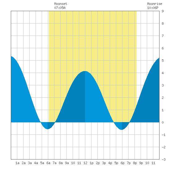 Cumberland tide chart for Thursday, May 27, 2021