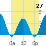 Cumberland tide chart for Thursday, May 27, 2021