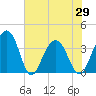 Cumberland tide chart for Saturday, May 29, 2021