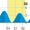 Cumberland tide chart for Monday, May 31, 2021