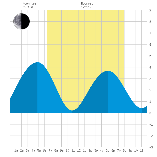 Cumberland tide chart for Monday, May 3, 2021