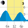 Cumberland tide chart for Monday, May 3, 2021