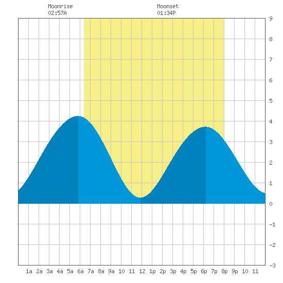 Cumberland tide chart for Tuesday, May 4, 2021