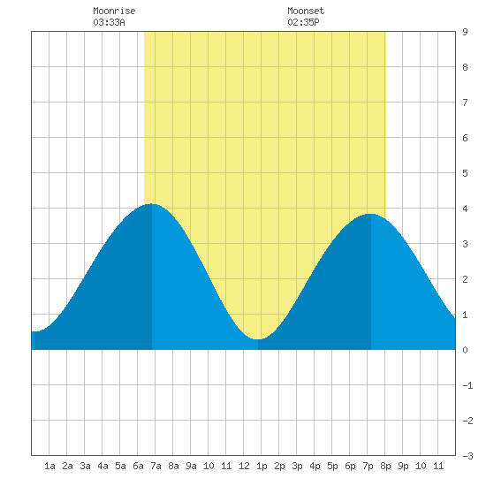 Cumberland tide chart for Wednesday, May 5, 2021