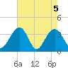 Cumberland tide chart for Wednesday, May 5, 2021