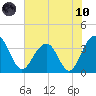 Cumberland tide chart for Thursday, June 10, 2021