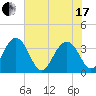 Cumberland tide chart for Thursday, June 17, 2021